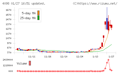 チタン工業チャート
