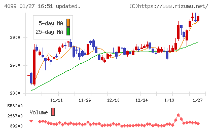 四国化成ホールディングスチャート