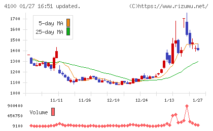 戸田工業チャート