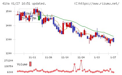 ＧＭＯコマースチャート