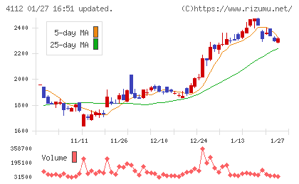 保土谷化学工業チャート