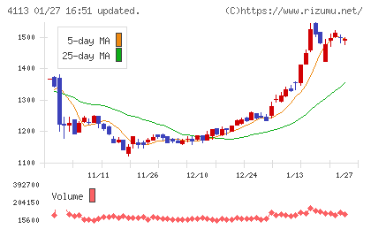 田岡化学工業チャート