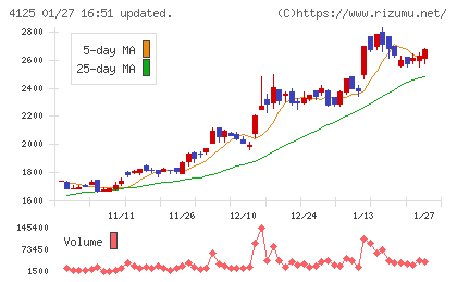 三和油化工業チャート