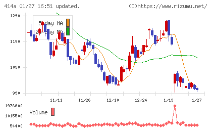 オーバーラップホールディングスチャート