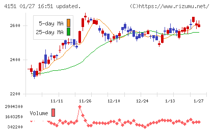 協和キリンチャート