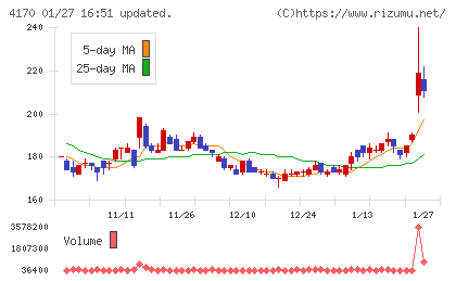 Ｋａｉｚｅｎ　Ｐｌａｔｆｏｒｍチャート
