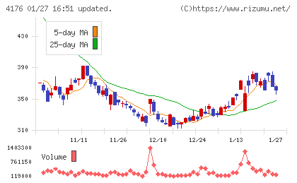 ココナラチャート