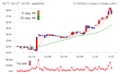 ｉ−ｐｌｕｇチャート