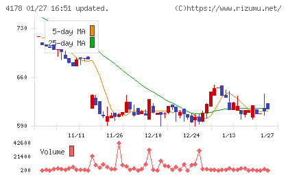 Ｓｈａｒｉｎｇ　Ｉｎｎｏｖａｔｉｏｎｓチャート