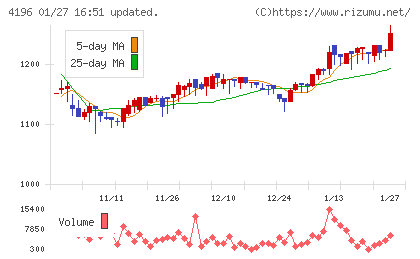ネオマーケティングチャート