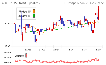 住友ベークライトチャート