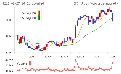 旭有機材チャート