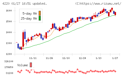 リケンテクノスチャート