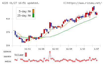 積水化成品工業チャート