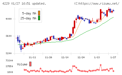 群栄化学工業チャート