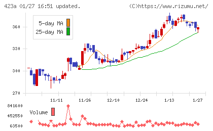 ライオン事務器チャート