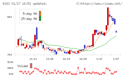 ニックスチャート