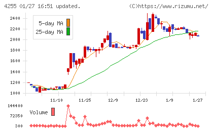 ＴＨＥＣＯＯチャート