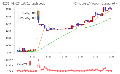 サインドチャート