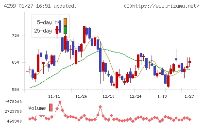エクサウィザーズチャート