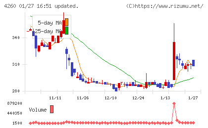 ハイブリッドテクノロジーズチャート