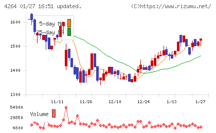 セキュアチャート