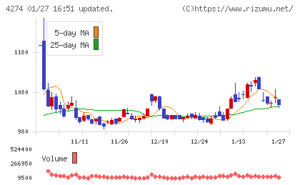 細谷火工チャート