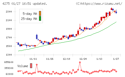 カーリットチャート