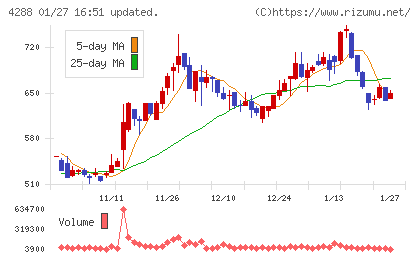 アズジェントチャート