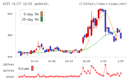 セプテーニ・ホールディングスチャート