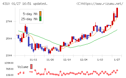 ドリームインキュベータチャート