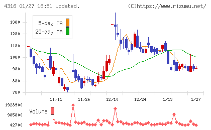 ビーマップチャート