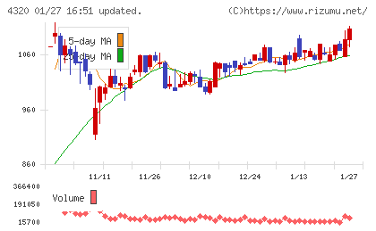 ＣＥホールディングスチャート