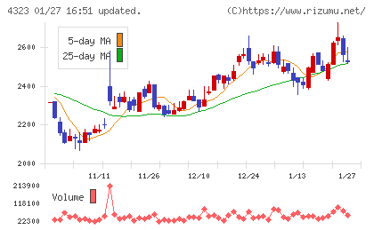 日本システム技術チャート