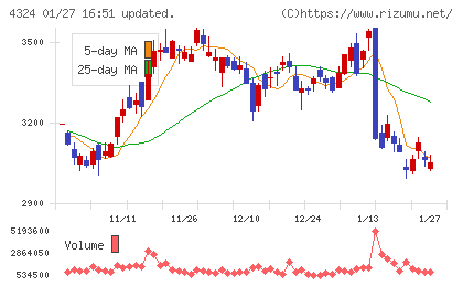 電通グループチャート