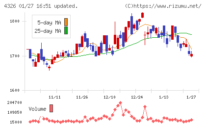 インテージホールディングスチャート