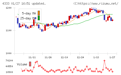 東邦システムサイエンスチャート