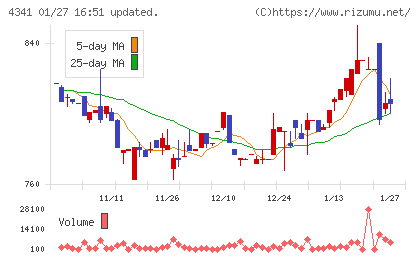 西菱電機チャート