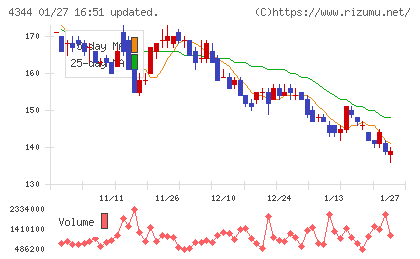ソースネクストチャート