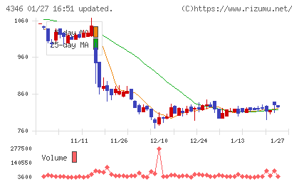 ネクシィーズグループチャート
