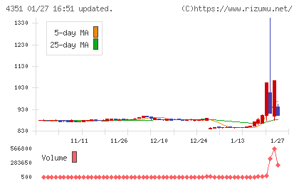 山田再生系債権回収総合事務所チャート