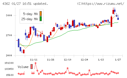 日本精化チャート