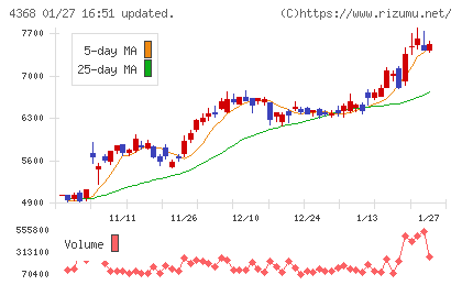 扶桑化学工業チャート