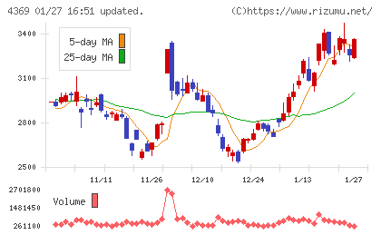トリケミカル研究所チャート