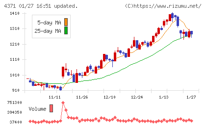 コアコンセプト・テクノロジーチャート