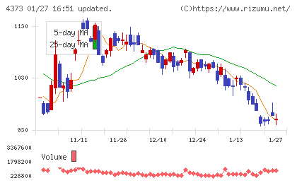 シンプレクス・ホールディングスチャート