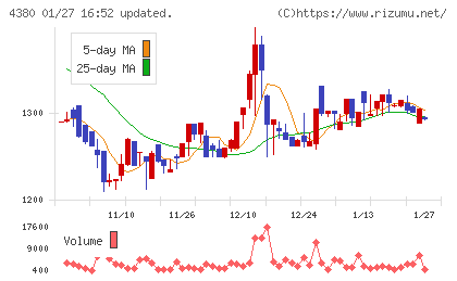 Ｍマートチャート