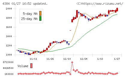 ラクスルチャート