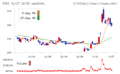 ＦＩＧチャート