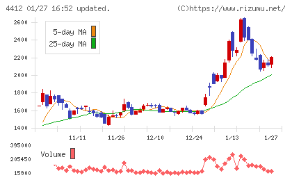 サイエンスアーツチャート